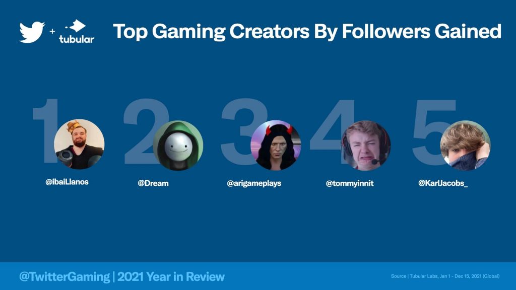 gamer followers gained