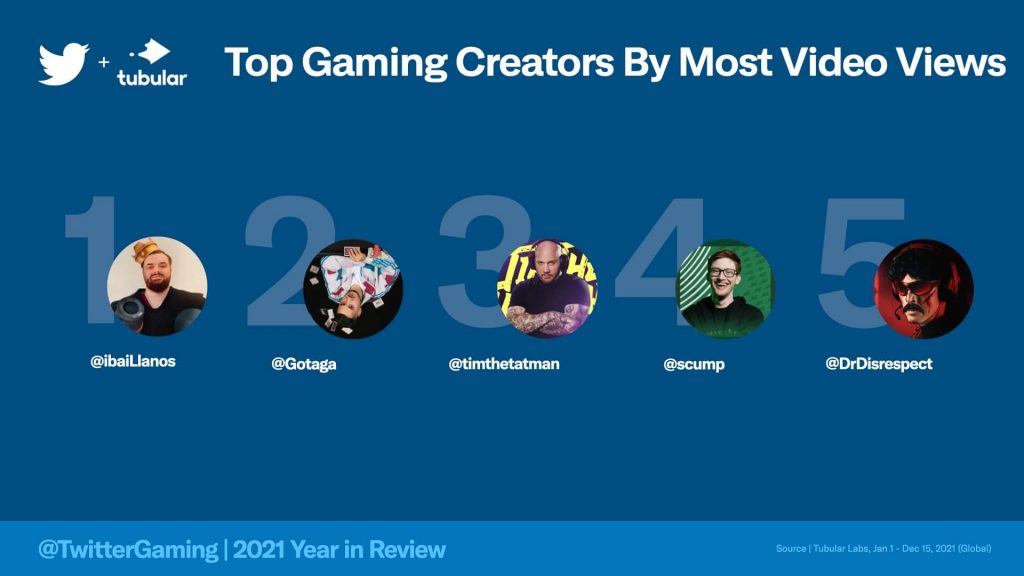 gamer most views